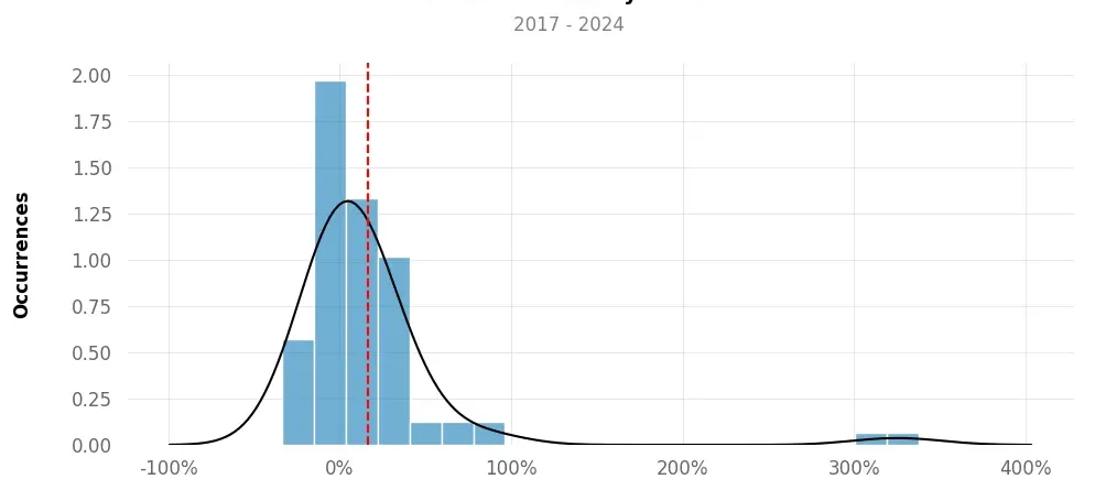 Distribution of returns of top5 trading strategy crypto 4h