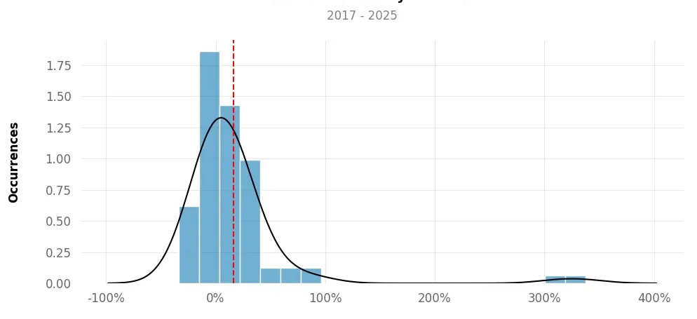 Distribution of returns of top5 trading strategy crypto 4h