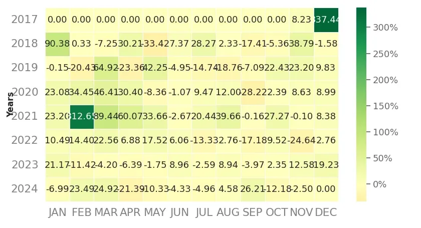 Heatmap of monthly returns of top5 trading strategy crypto 4h