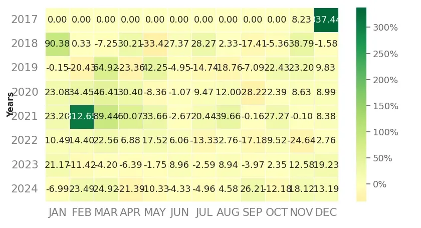 Heatmap of monthly returns of top5 trading strategy crypto 4h