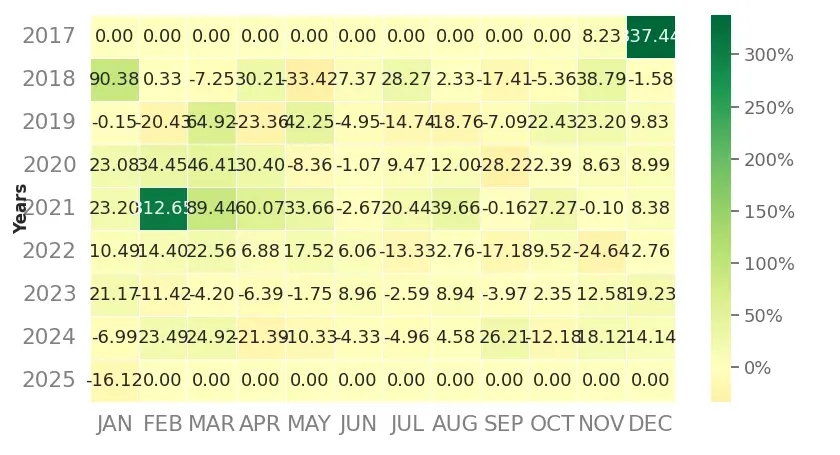 Heatmap of monthly returns of top5 trading strategy crypto 4h