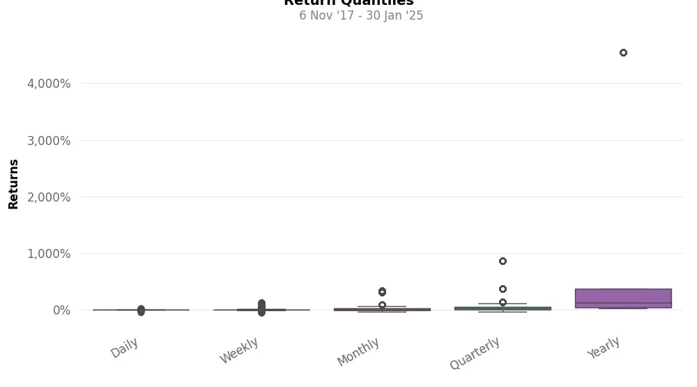 Distribution of returns by quantile of top5 trading strategy crypto 4h