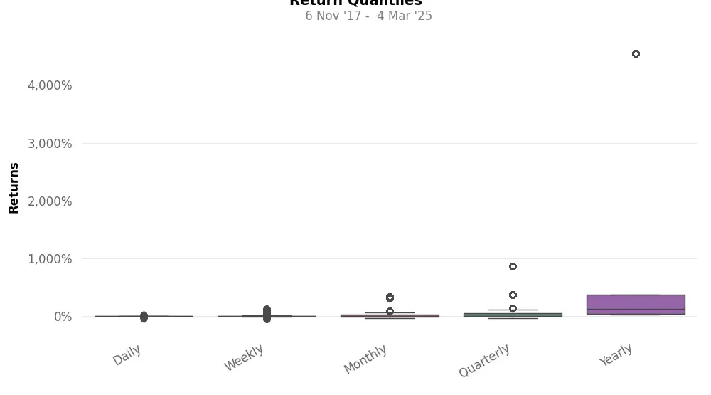 Distribution of returns by quantile of top5 trading strategy crypto 4h