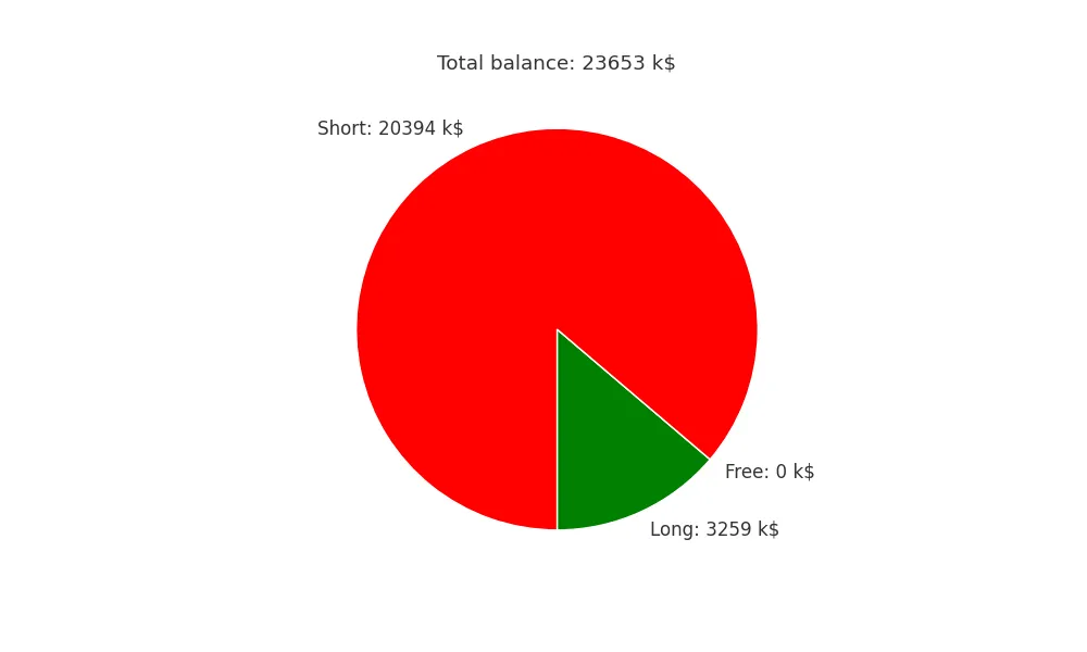 Portfolio top5 strategy crypto 4h