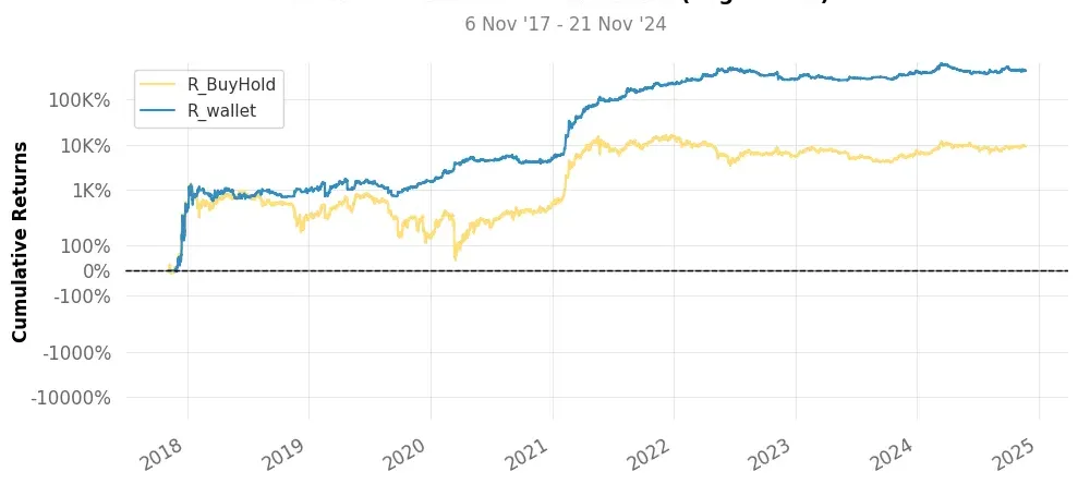 Historical comparison of cumulative returns with Buy & Hold for top5 trading strategy crypto 4h