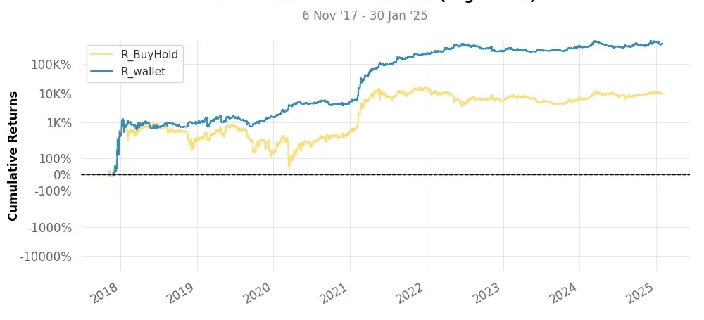 Historical comparison of cumulative returns with Buy & Hold for top5 trading strategy crypto 4h