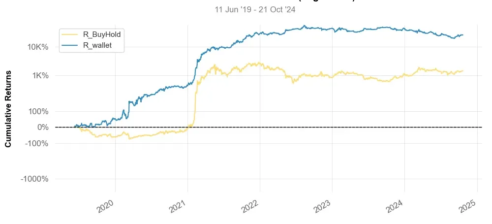 Historical comparison of cumulative returns with Buy & Hold for top5 trading strategy crypto daily