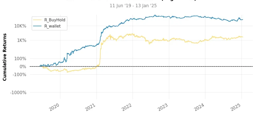 Historical comparison of cumulative returns with Buy & Hold for top5 trading strategy crypto daily