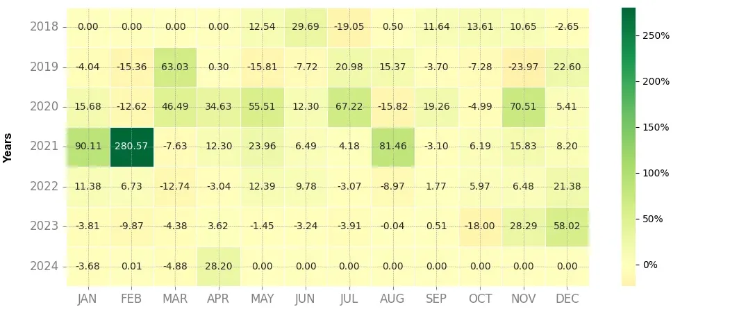 Heatmap of monthly returns of the top trading strategy Cardano (ADA) daily