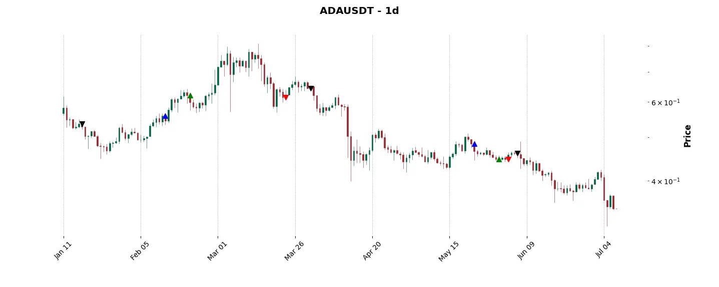 Trade history for the 6 last months of the top trading strategy Cardano (ADA) daily