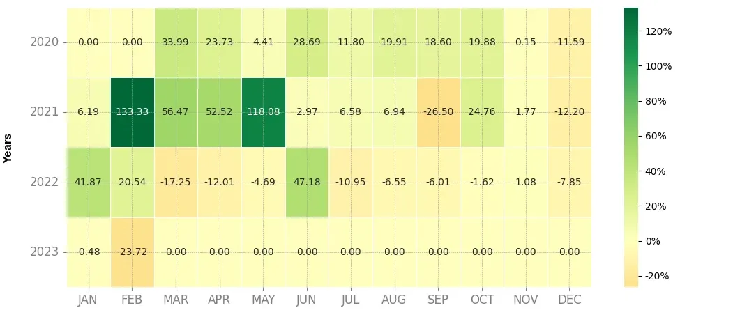 Heatmap of monthly returns of the top trading strategy Aion (AION) daily