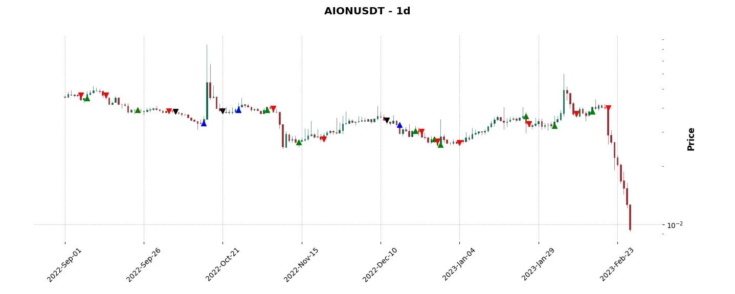 Trade history for the 6 last months of the top trading strategy Aion (AION) daily