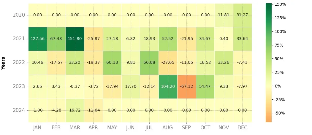 Heatmap of monthly returns of the top trading strategy Akropolis (AKRO) daily