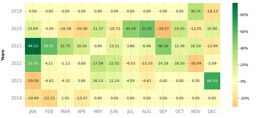 Heatmap of monthly returns of the top trading strategy Algorand (ALGO) daily