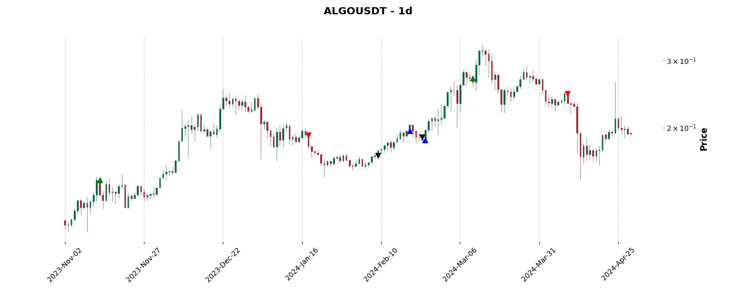 Trade history for the 6 last months of the top trading strategy Algorand (ALGO) daily
