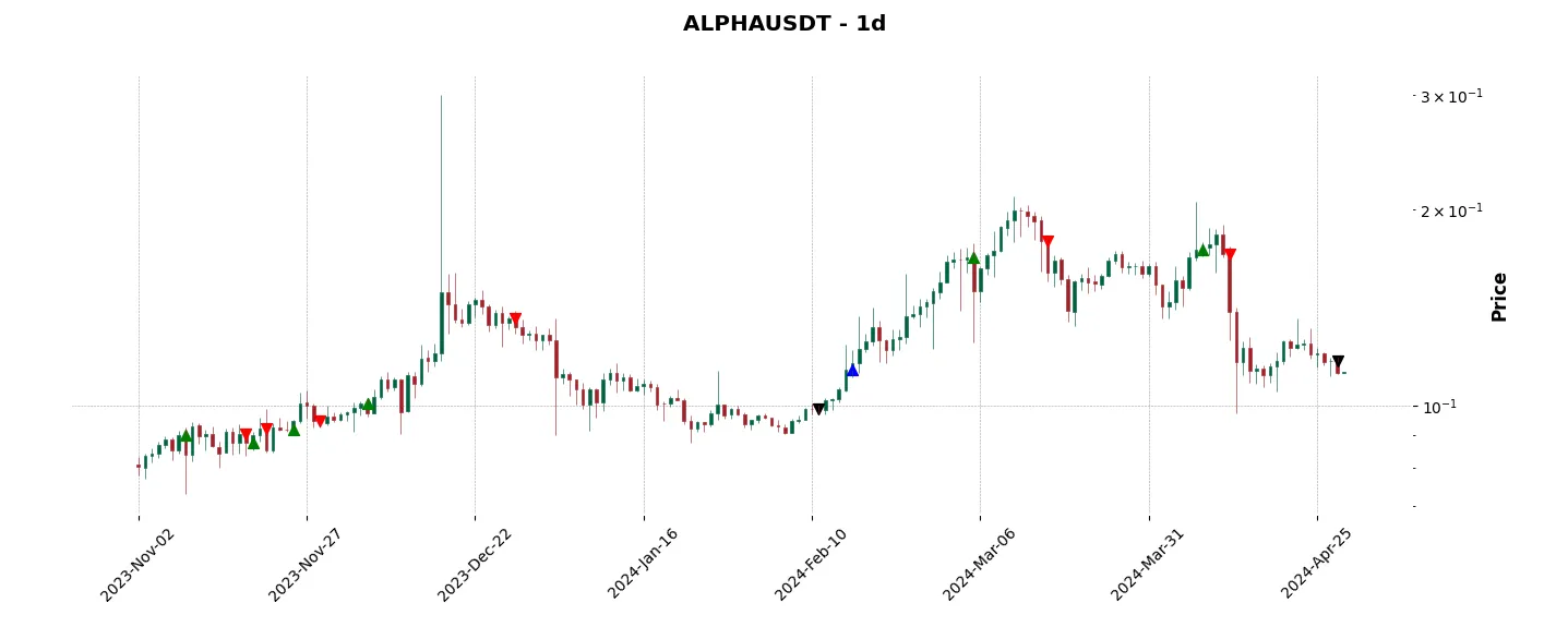 Trade history for the 6 last months of the top trading strategy Alpha Venture DAO (ALPHA) daily