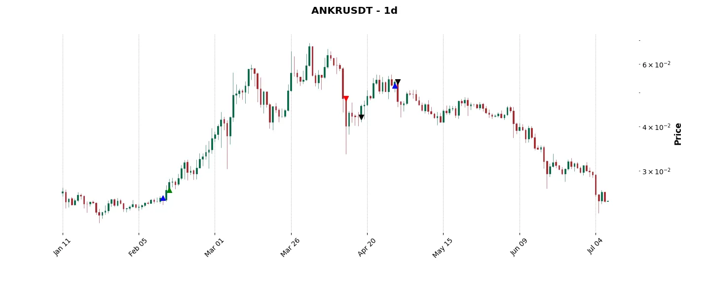 Trade history for the 6 last months of the top trading strategy Ankr (ANKR) daily