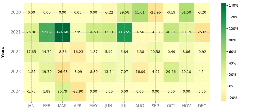 Heatmap of monthly returns of the top trading strategy Ardor (ARDR) daily