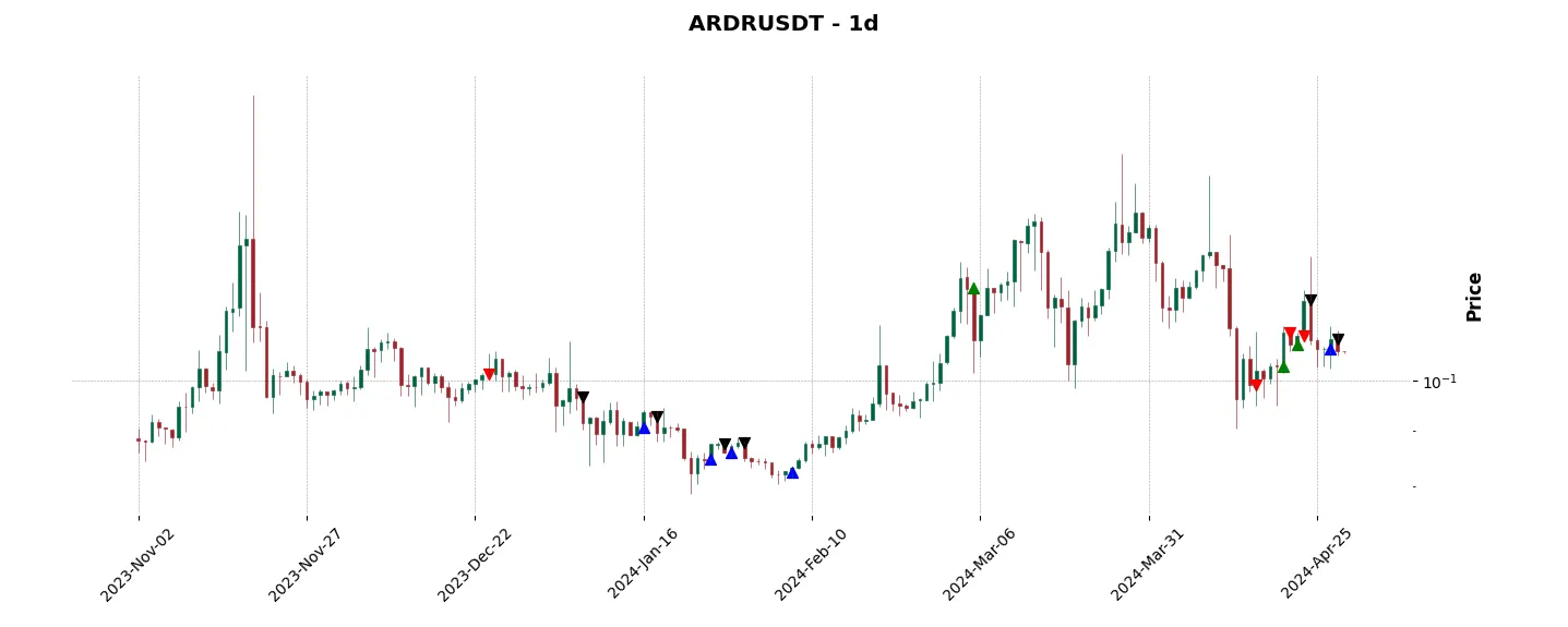 Trade history for the 6 last months of the top trading strategy Ardor (ARDR) daily