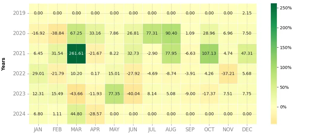 Heatmap of monthly returns of the top trading strategy ARPA (ARPA) daily