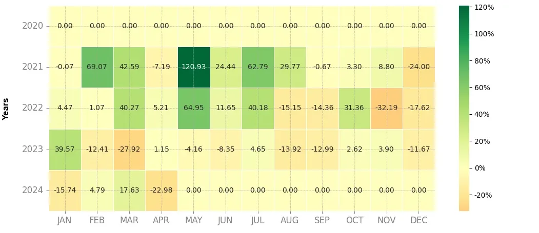 Heatmap of monthly returns of the top trading strategy Atletico De Madrid Fan Token (ATM) daily