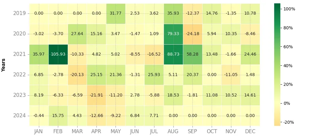 Heatmap of monthly returns of the top trading strategy Cosmos (ATOM) daily