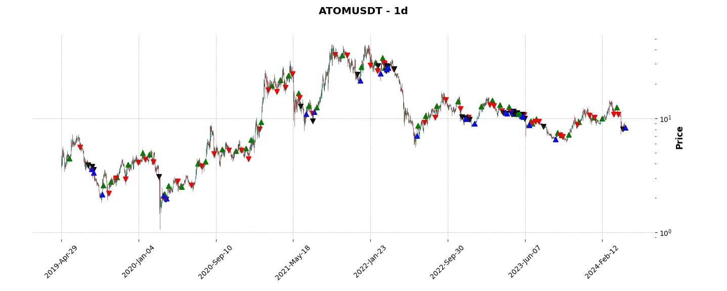 Complete trade history of the top trading strategy Cosmos (ATOM) daily