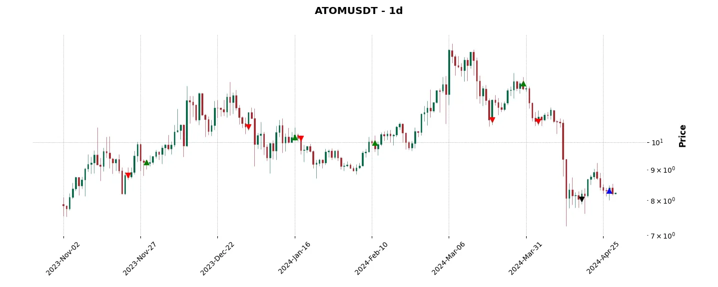 Trade history for the 6 last months of the top trading strategy Cosmos (ATOM) daily