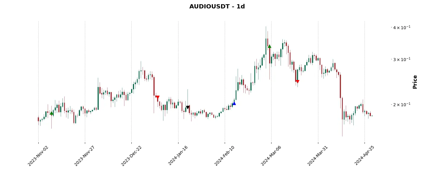 Trade history for the 6 last months of the top trading strategy Audius (AUDIO) daily