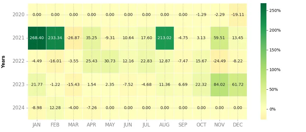 Heatmap of monthly returns of the top trading strategy Avalanche (AVAX) daily