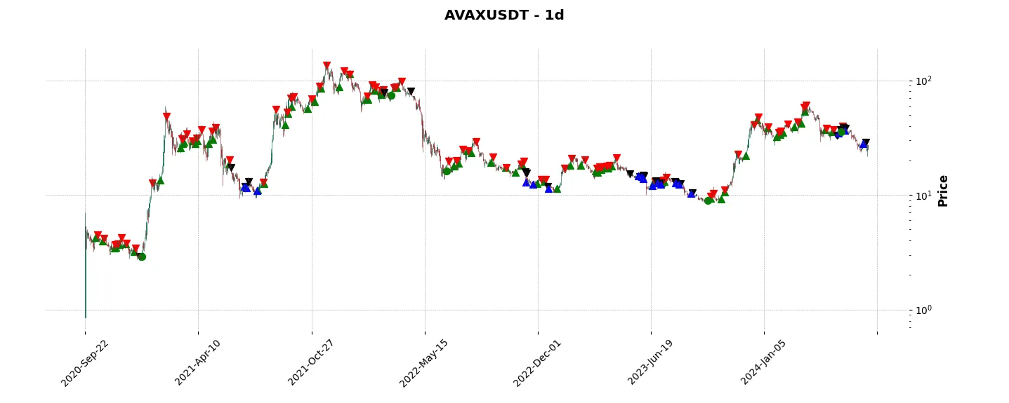 Complete trade history of the top trading strategy Avalanche (AVAX) daily