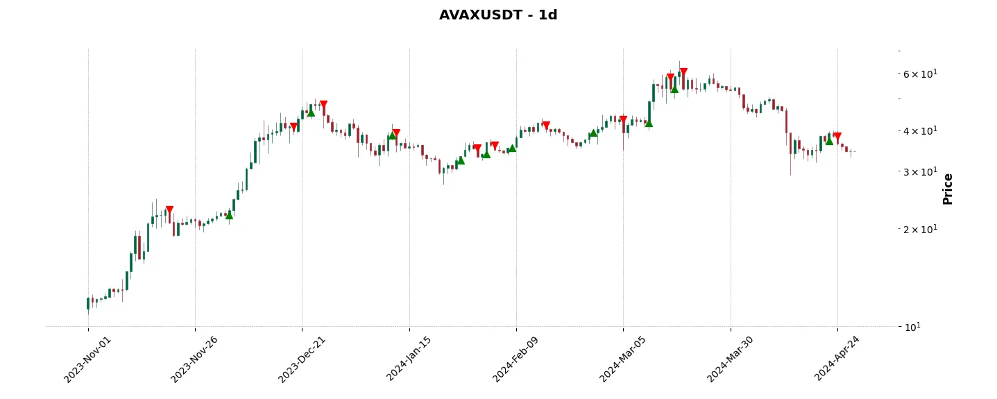 Trade history for the 6 last months of the top trading strategy Avalanche (AVAX) daily