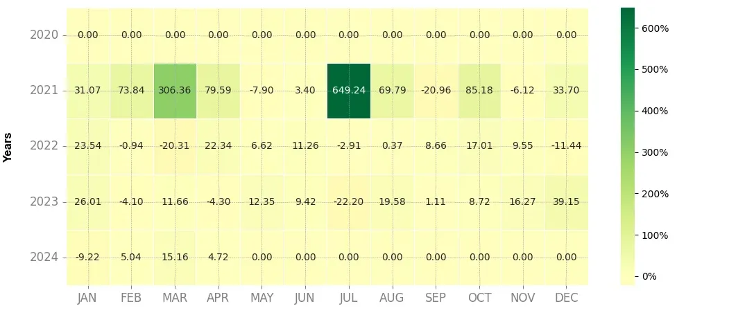 Heatmap of monthly returns of the top trading strategy Axie Infinity (AXS) daily