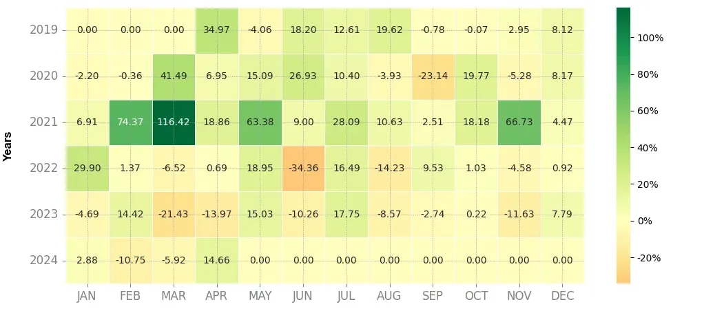 Heatmap of monthly returns of the top trading strategy Basic Attention Token (BAT) daily