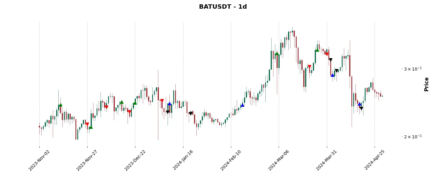 Trade history for the 6 last months of the top trading strategy Basic Attention Token (BAT) daily