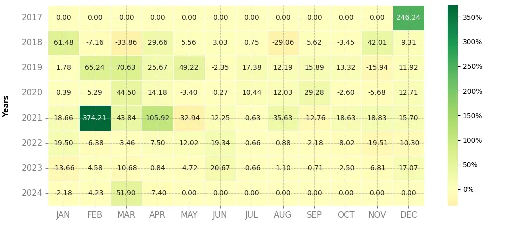Heatmap of monthly returns of the top trading strategy BNB (BNB) daily