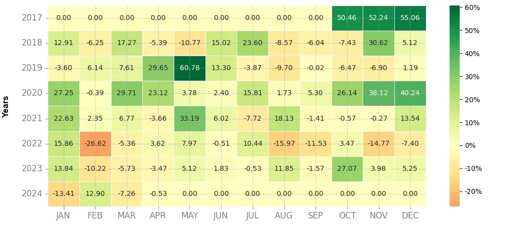 Heatmap of monthly returns of the top trading strategy Bitcoin (BTC) daily