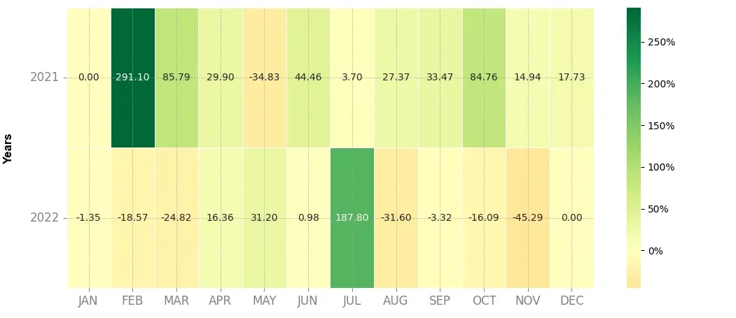 Heatmap of monthly returns of the top trading strategy Bitcoin Standard Hashrate Token (BTCST) daily