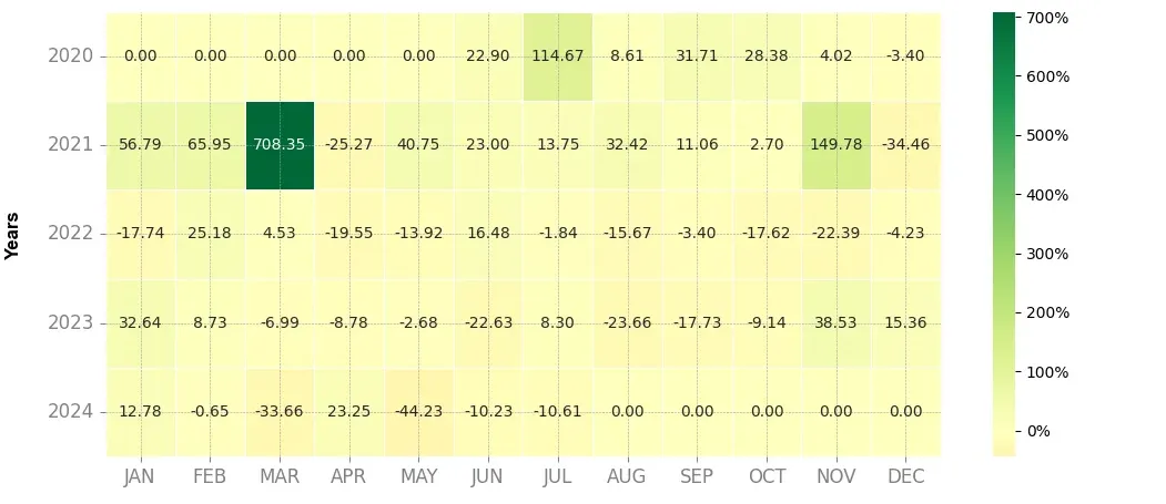 Heatmap of monthly returns of the top trading strategy Chromia (CHR) daily
