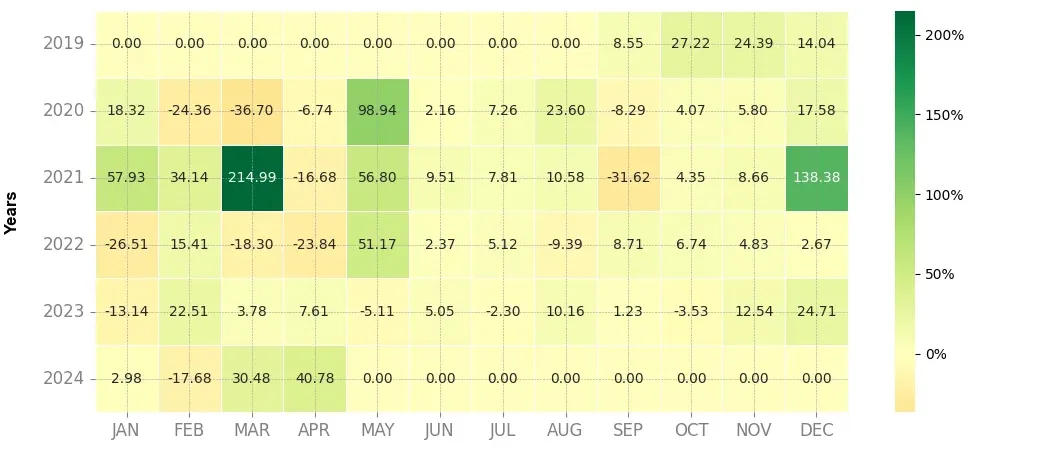 Heatmap of monthly returns of the top trading strategy Contentos (COS) daily