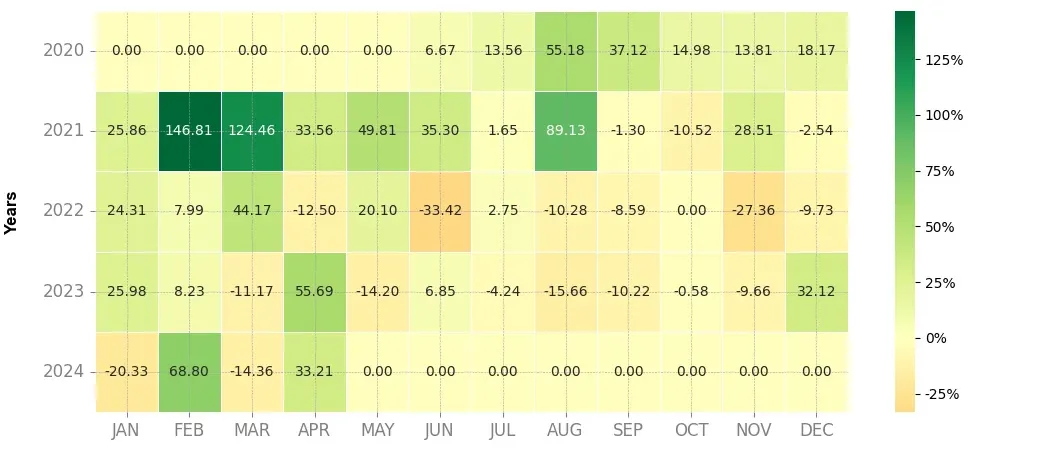 Heatmap of monthly returns of the top trading strategy Cartesi (CTSI) daily
