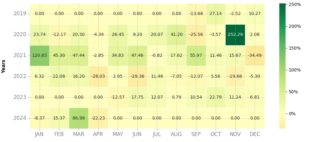 Heatmap of monthly returns of the top trading strategy Civic (CVC) daily