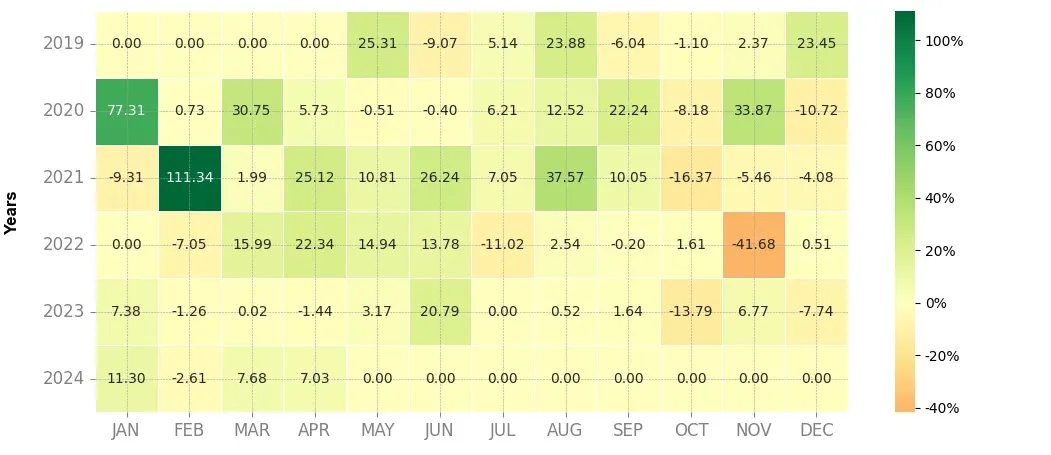 Heatmap of monthly returns of the top trading strategy Dash (DASH) daily