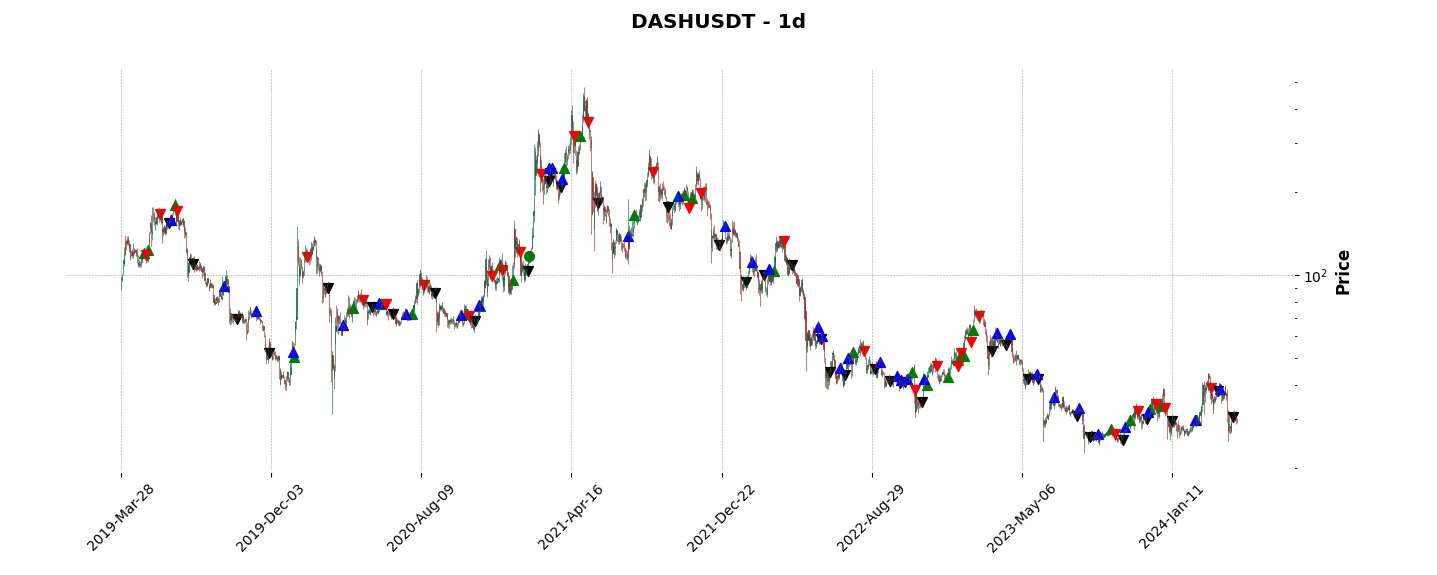 Complete trade history of the top trading strategy Dash (DASH) daily