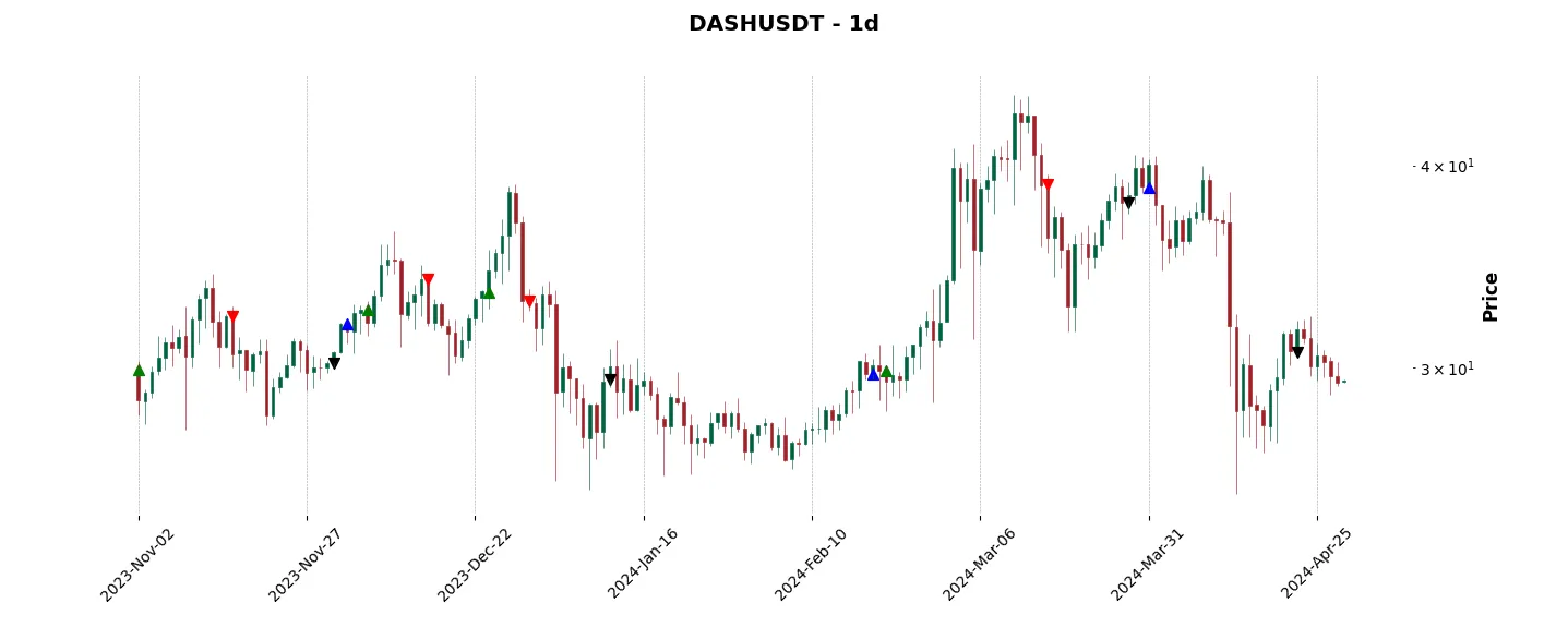 Trade history for the 6 last months of the top trading strategy Dash (DASH) daily