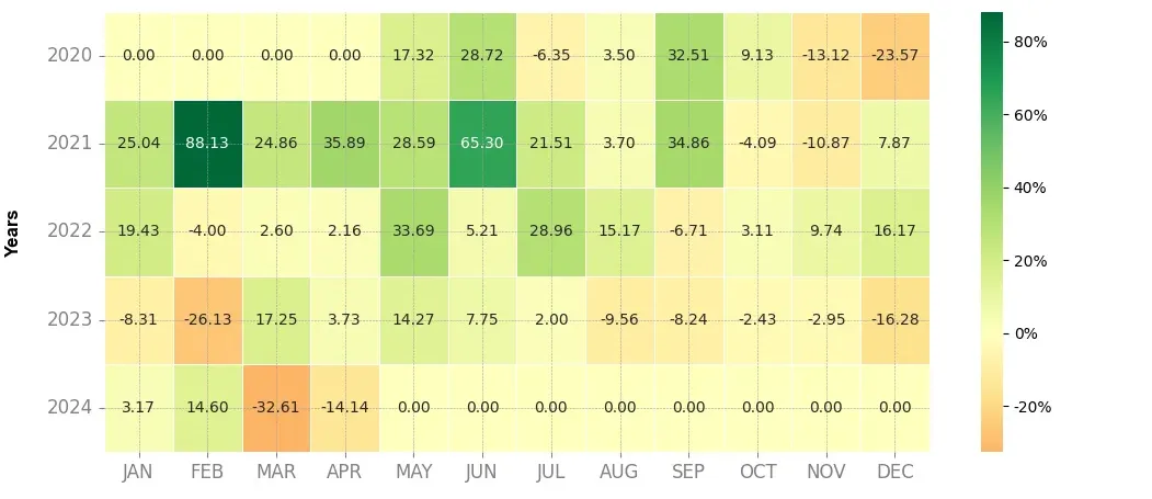 Heatmap of monthly returns of the top trading strategy Streamr (DATA) daily