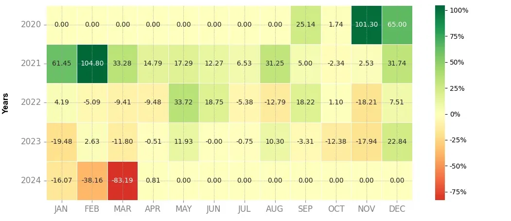 Heatmap of monthly returns of the top trading strategy Decred (DCR) daily