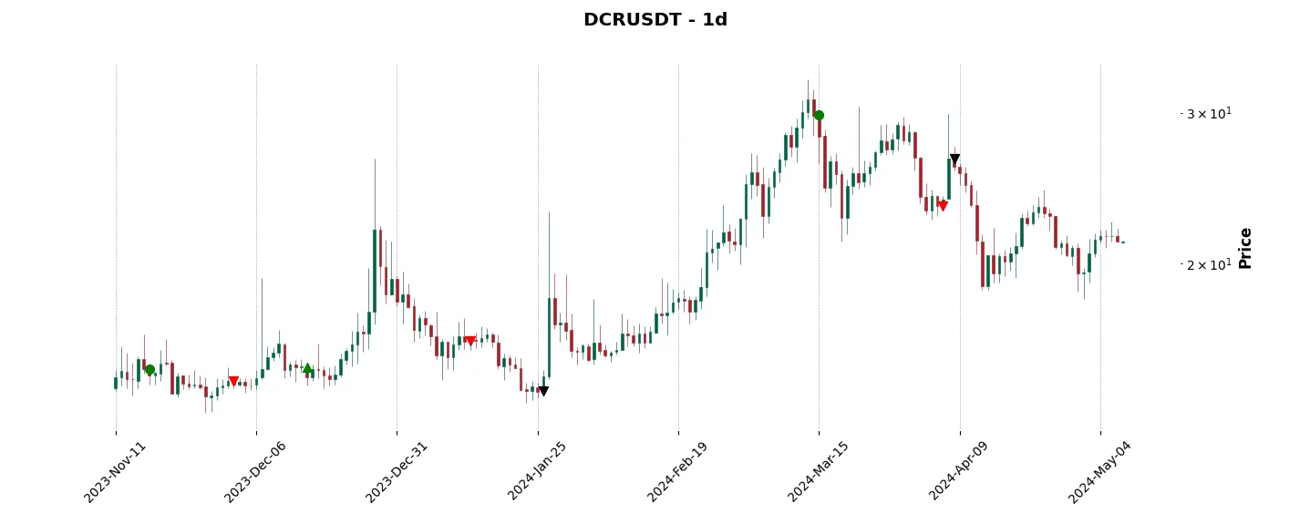 Trade history for the 6 last months of the top trading strategy Decred (DCR) daily