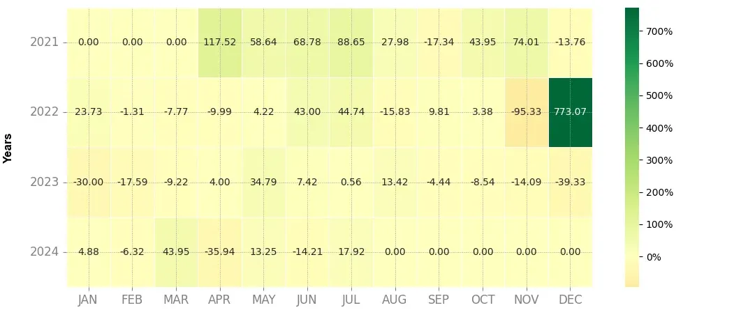 Heatmap of monthly returns of the top trading strategy Dego Finance (DEGO) daily