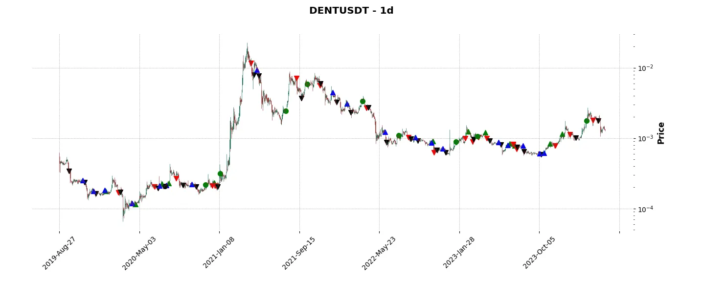 Complete trade history of the top trading strategy Dent (DENT) daily